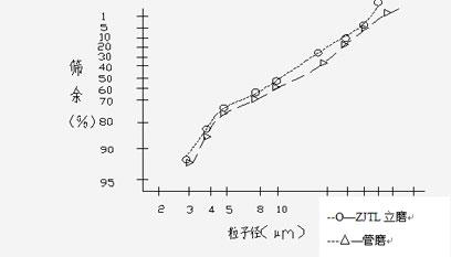 礦渣立磨