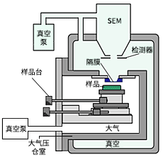 圖1：大氣壓或負(fù)壓觀察時(shí)