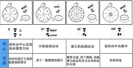 旋振篩激振力調(diào)節(jié)