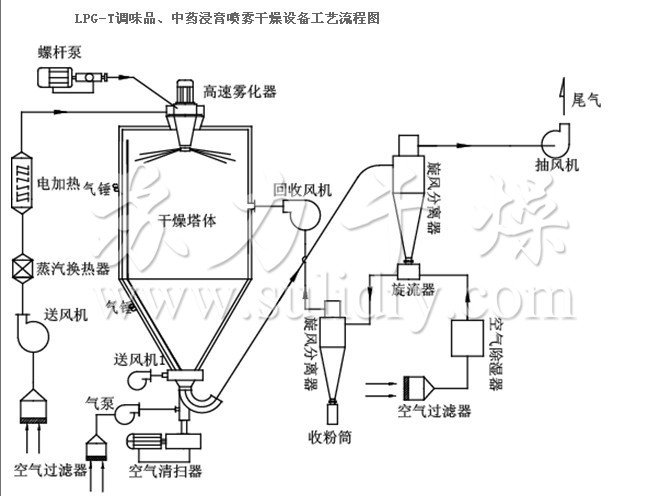 中藥浸膏,調(diào)味品流程圖.jpg