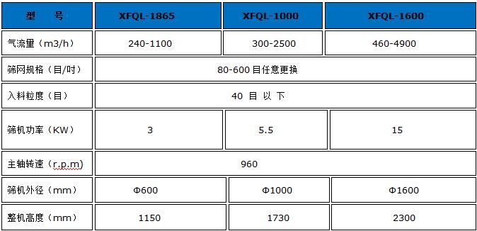 臥式氣流篩技術(shù)參數(shù)