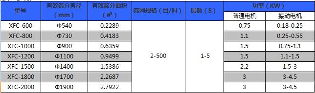 粉末冶金超聲波振動(dòng)篩技術(shù)參數(shù)