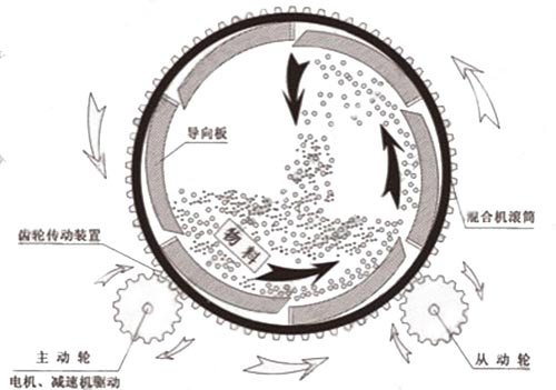 保溫砂漿攪拌機工作原理