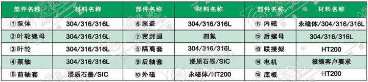 無(wú)泄漏磁力自吸泵材料表