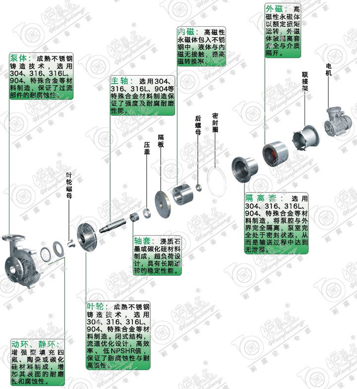 無泄漏磁力泵解剖圖