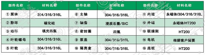 TCQ無泄漏磁力泵材料表