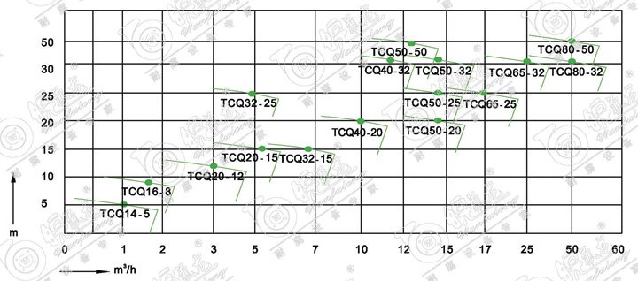 TCQ無泄漏磁力泵性能曲線圖