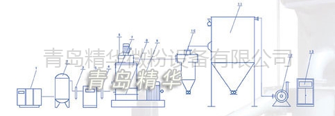 超微粉碎機-JFF-1000型超微粉碎機生產(chǎn)線