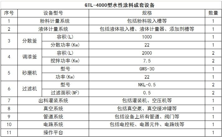 GTL-4000型涂料成套設(shè)備技術(shù)參數(shù)