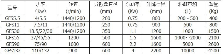 涂料分散機配置參數(shù)