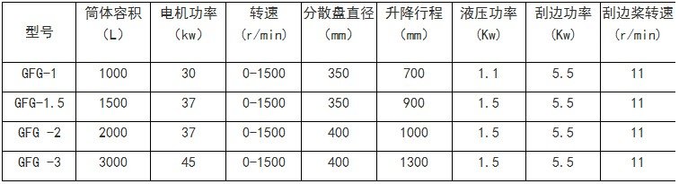 厚漿分散機型號參數(shù)