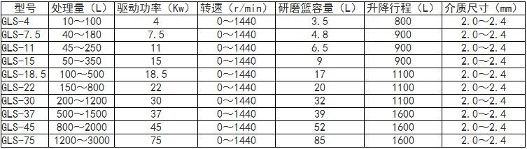 GLS型藍式砂磨機規(guī)格參數(shù)