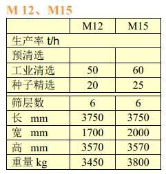 佩特庫斯（PETKUS）M12、M15型風(fēng)篩清選機(jī)主要技術(shù)參數(shù)表