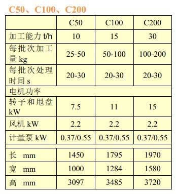 佩特庫斯（PETKUS）批量式種子包衣機(jī)主要技術(shù)參數(shù)表