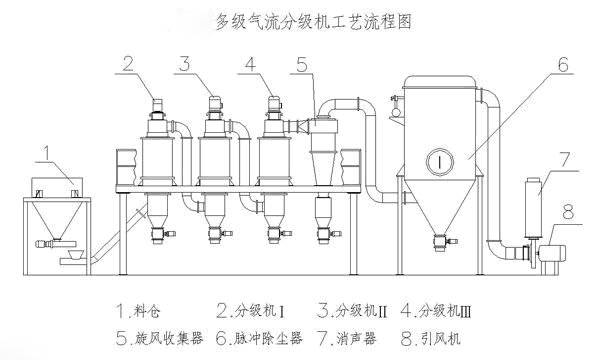 多級立式分級機流程圖