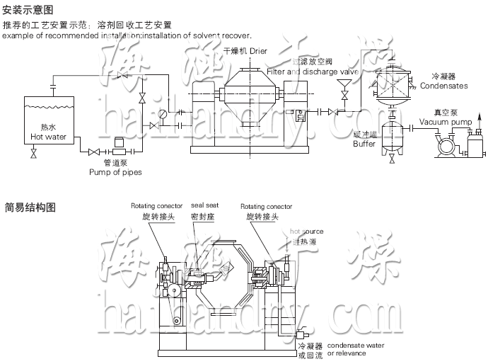 SZG系列雙錐回轉(zhuǎn)真空干燥機(jī)安裝示意圖與結(jié)構(gòu)圖