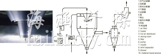 LPG系列高速離心噴霧干燥機(jī)的噴頭與流程圖