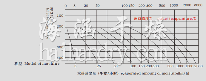 LPG系列高速離心噴霧干燥機(jī)水份蒸發(fā)量圖表