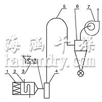 JG系列氣流干燥機(jī)