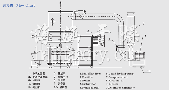 FL FG系列立式沸騰制粒干燥機流程圖