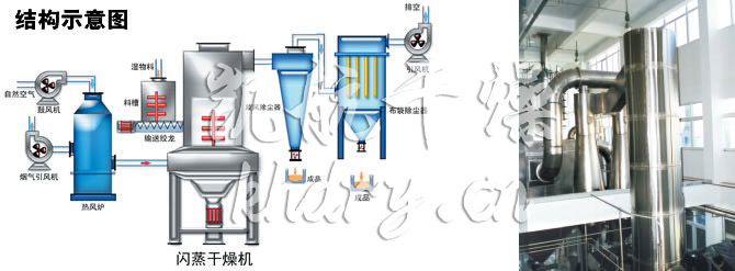 閃蒸干燥機(jī)結(jié)構(gòu)示意圖