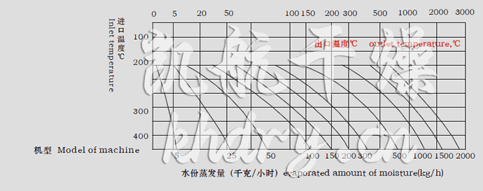 LPG系列高速離心噴霧干燥機(jī)水份蒸發(fā)量圖表