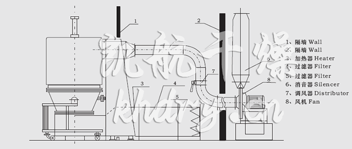GFG系列高效沸騰干燥機(jī)安裝示意圖
