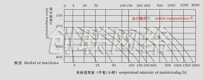 LPG系列高速離心噴霧干燥機(jī)水份蒸發(fā)量圖表