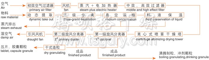 ZLPG系列中藥浸膏噴霧干燥機結(jié)構(gòu)示意圖