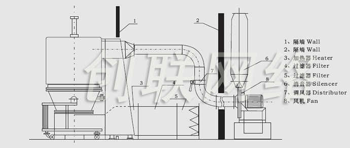 GFG系列高效沸騰干燥機安裝示意圖